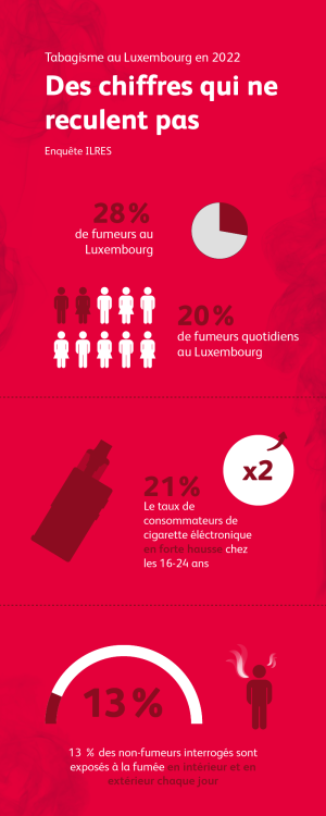 2022 : les chiffres du tabagisme ne reculent pas au Luxembourg