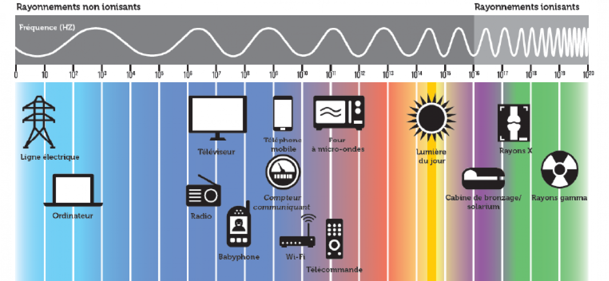 Les rayonnements ionisants et non ionisants