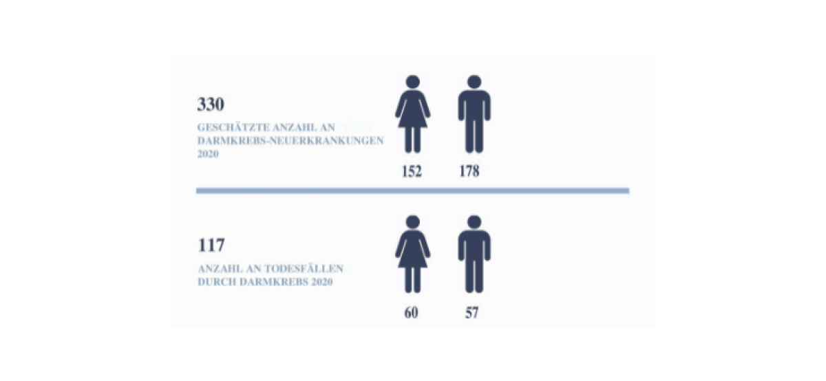 Statistiken über Darmkrebs