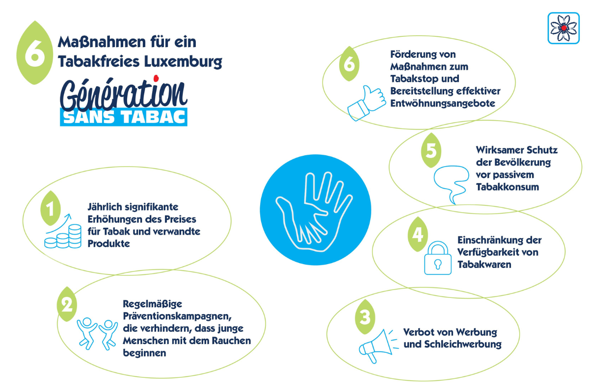 Weltnichtrauchertag 2024 - 6 Massnahmen der Génération Sans Tabac