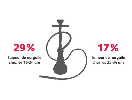 Enquête tabagisme 2020 : la shisha très populaire