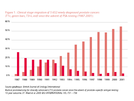 Clinical stage migration of 5 652 newly diagnosed prostate cancers