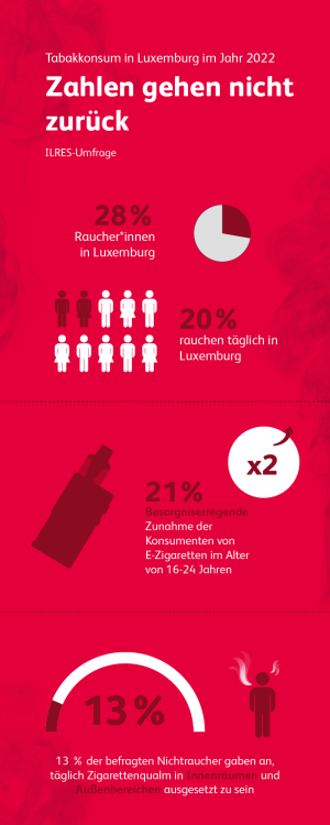 Tabakkonsum in Luxemburg – Zahlen gehen nicht zurück | ILRES-Umfrage 2022