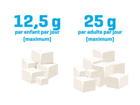 Limite de consommation de sucre