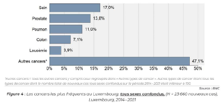 Graphique des cancers les plus fréquents au Luxembourg
