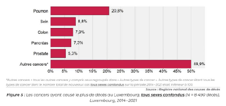 Graphique des cancers les plus mortels au Luxembourg