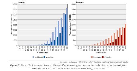 graphique montrant la répartition des nouveaux cas de cancers entre les hommes et les femmes