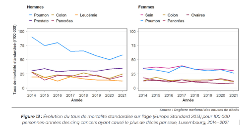 Décès cancer en diminution ? 