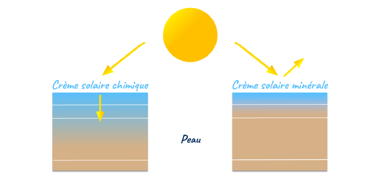Creme-chimique-VS-minerale-FAQ-763x352