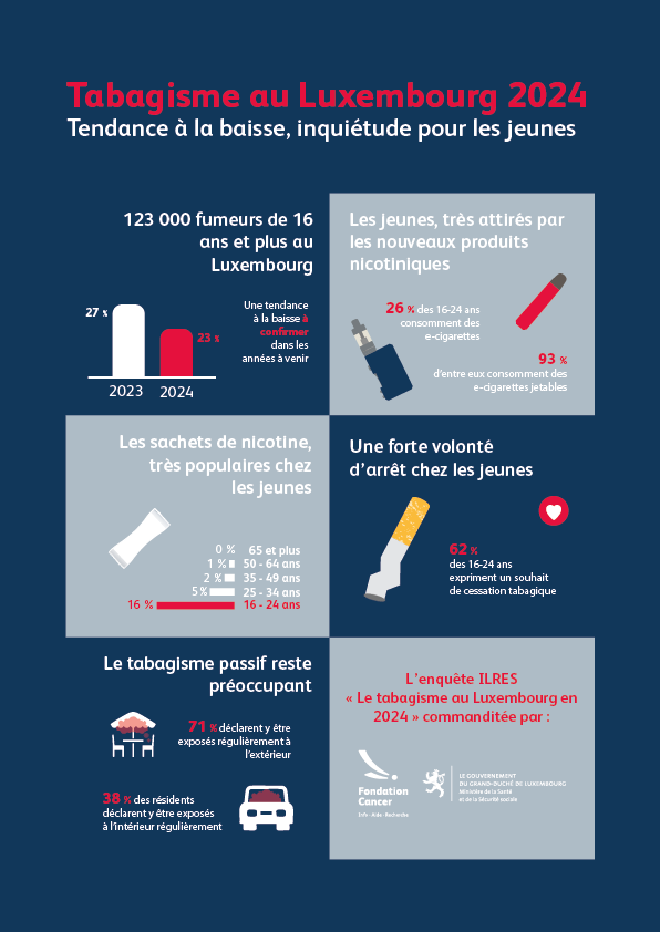 Tabagisme au Luxembourg 2024  Des signes de recul, mais une inquiétude croissante pour les jeunes
